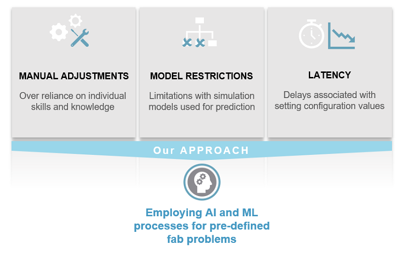 Figure 1 Current Fab Challenges