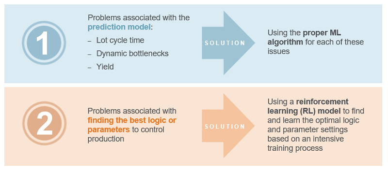 Figure 2 Problems and Solutions