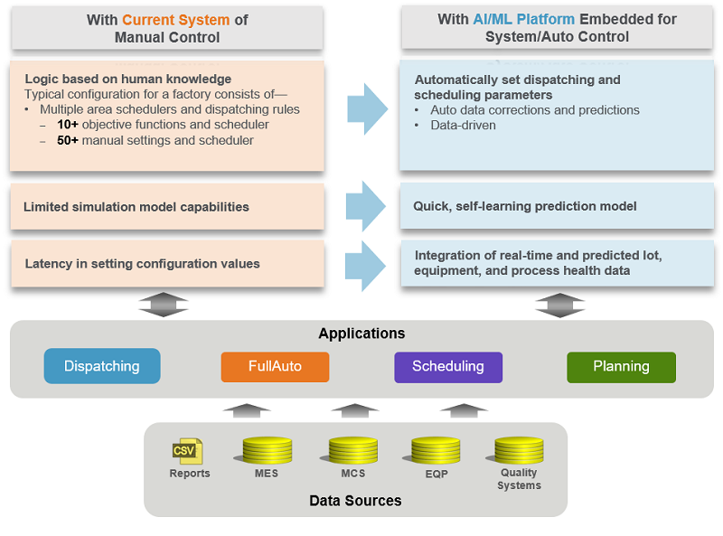 Figure 3 Current vs AI Platform