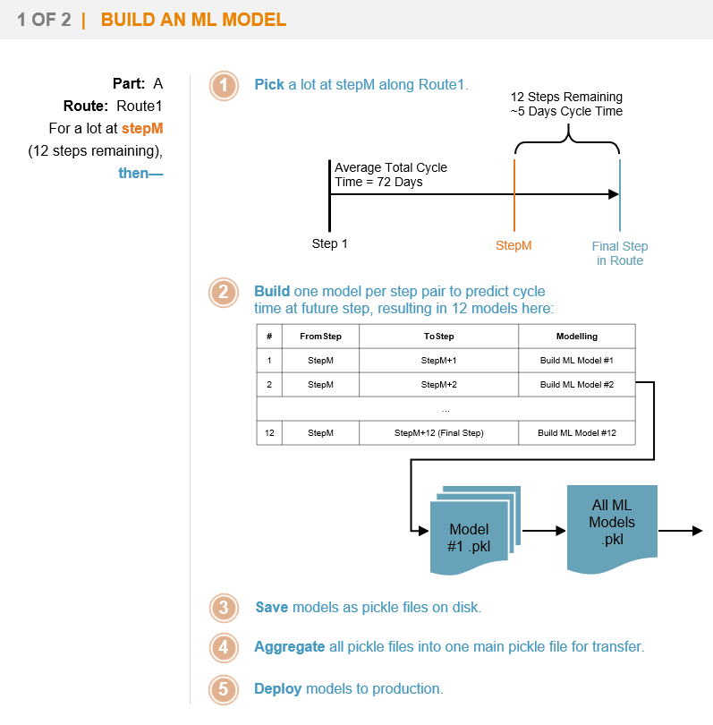 Figure 4 Use Case 1A Build