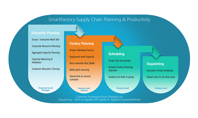 CIM Planning Hierarchy For Semiconductor Manufacturing