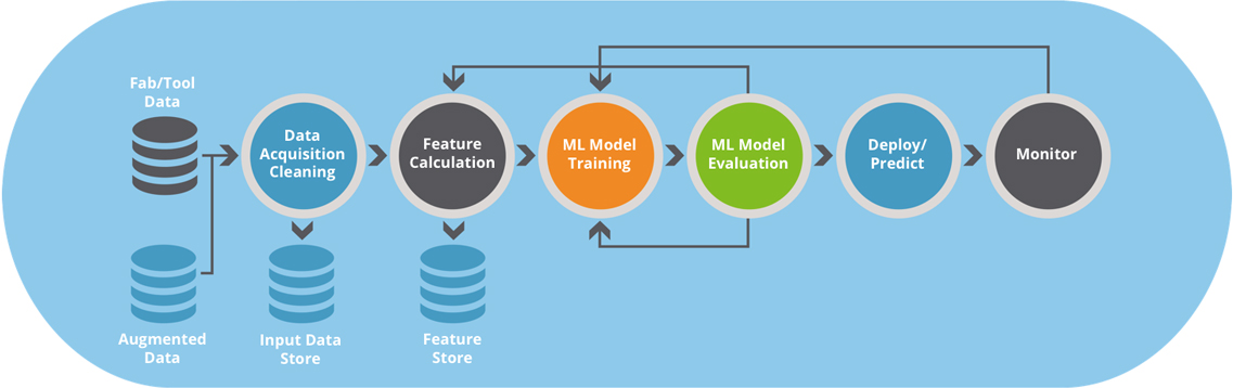 Development Lifecycle
