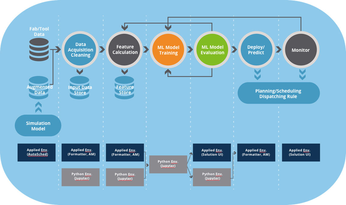 Development Resources