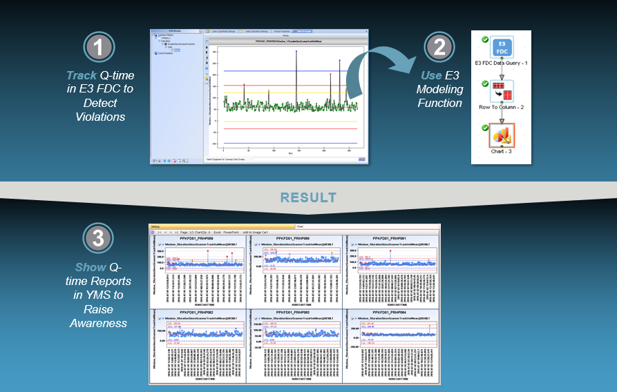 With SmartFactory Yield Management