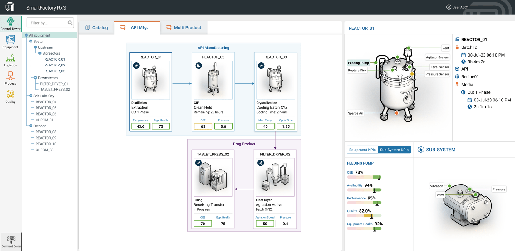 Figure 2: Easy to access view of the equipment status through the Control Tower enables rapid overview of the process operations.