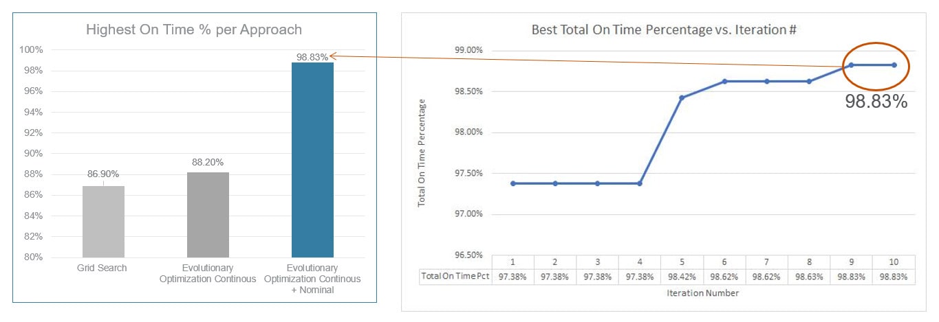 Figure 3: Modeling for on-time percentage