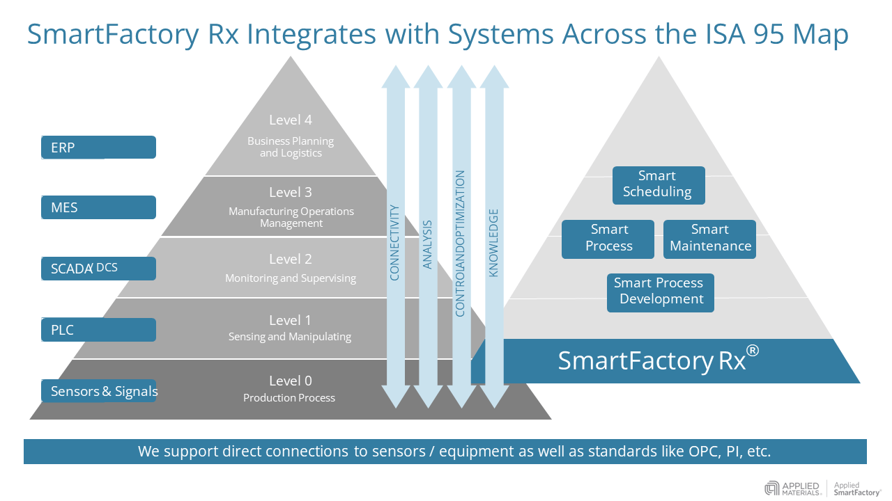 Figure 1: SmartFactory Rx solutions integrated across the data ecosystem
