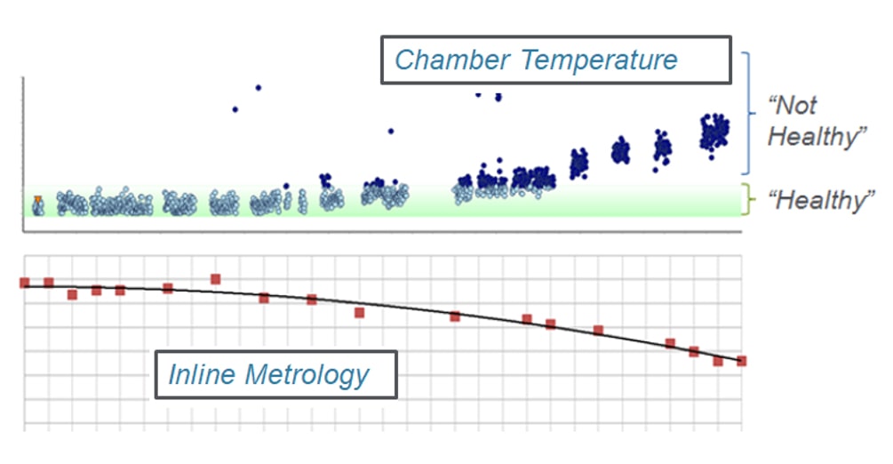 Figure 1: Interrelationship between equipment temperature and the inline measurements showing inverse correlation.