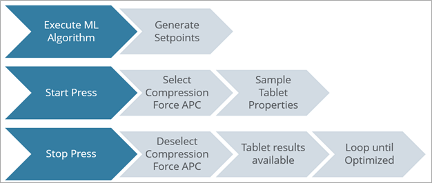 Figure 2: Combining Advanced Process Control and Machine Learning for tablet press optimization