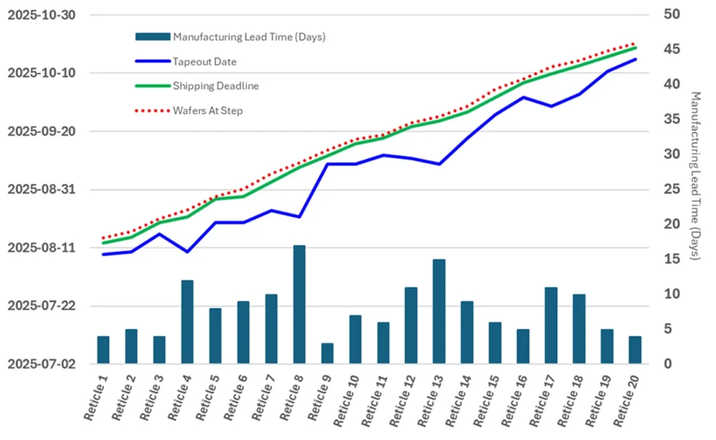 Figure 1 – Reticle manufacturing planning schedule for a new wafer fab product