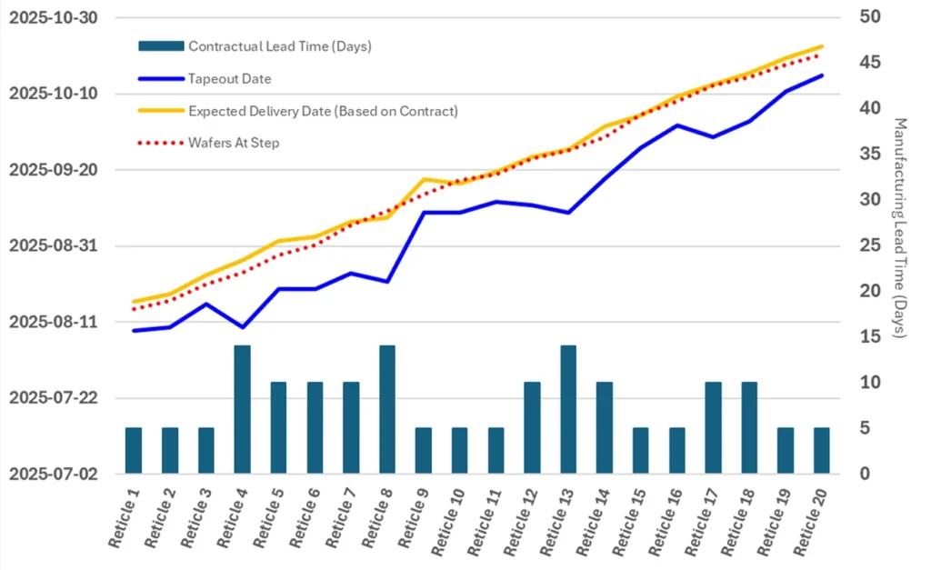 Figure 2 – Reticle manufacturing planning schedule with contractual commitments
